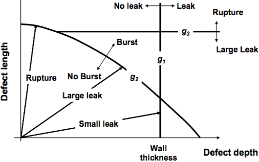 Structural Reliability Analysis  - assessing propability of small leak, large leak and/or burst.