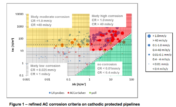 AC Corrosion Criteria